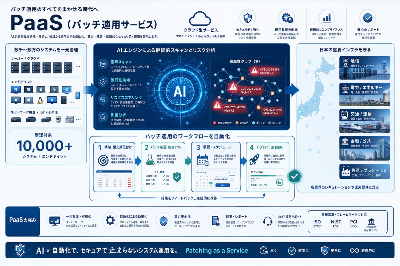 大量のシステムを人工知能が診断し、修復を回す様子を示す図