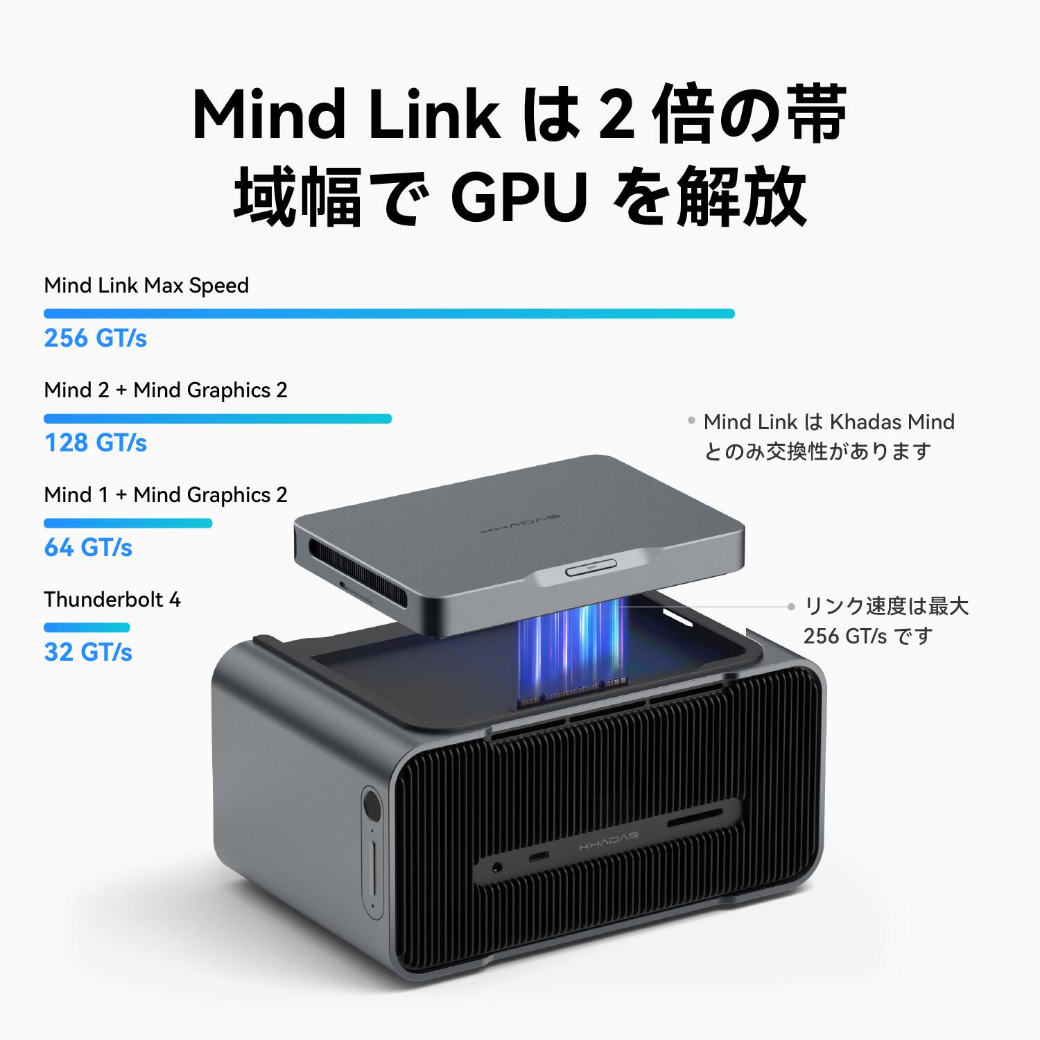 Mind LinkとThunderbolt 4の公称帯域差を示す商品画像