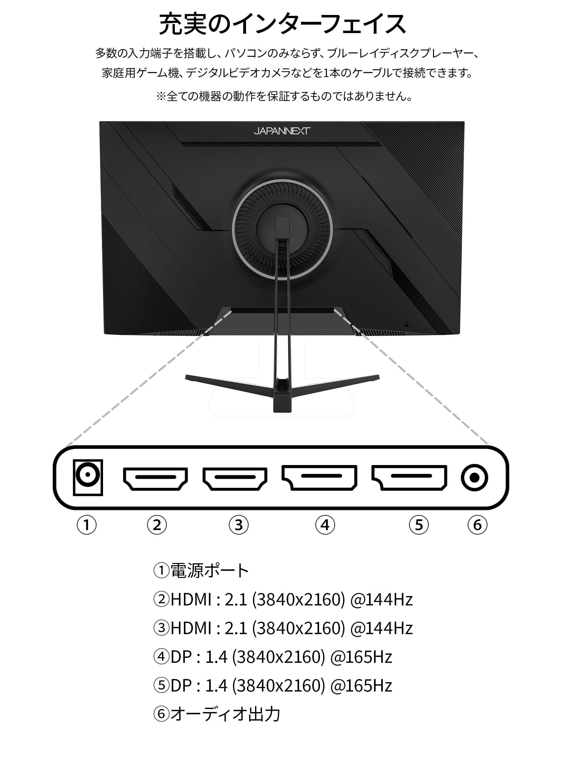 HDMI 2.1二系統とDisplayPort 1.4二系統を示す端子図