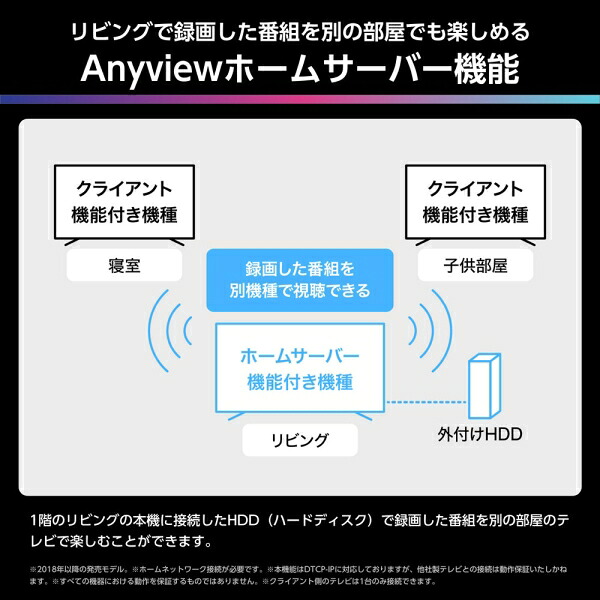 65U8Rの録画番組を家庭内ネットワーク経由で別室の対応テレビから見るAnyviewホームサーバー機能の商品画像