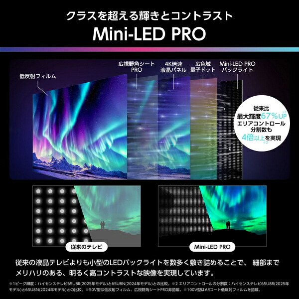 Hisense 65U8RのMini-LED PRO、量子ドット、低反射広視野角パネルPROの構成を示す商品画像