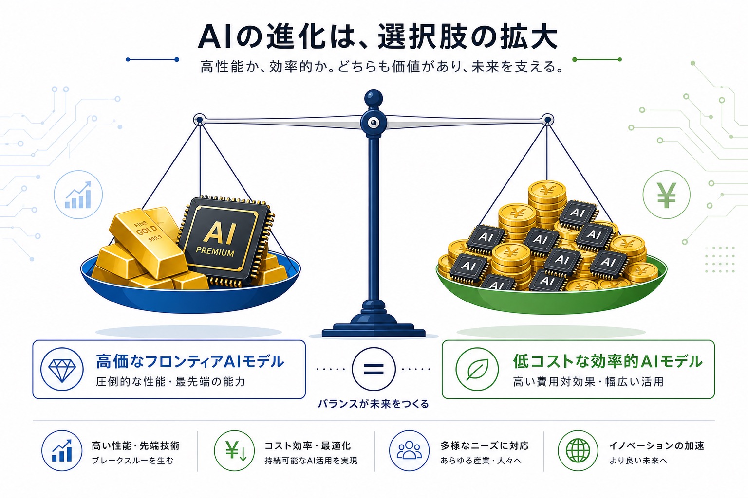 高価なAIと安価なAIの経済比較インフォグラフィック